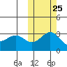 Otkriti Bay tide chart for Wednesday, October 25, 2023