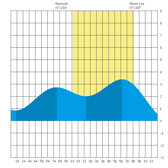 Otkriti Bay tide chart for Thursday, October 26, 2023