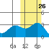 Otkriti Bay tide chart for Thursday, October 26, 2023