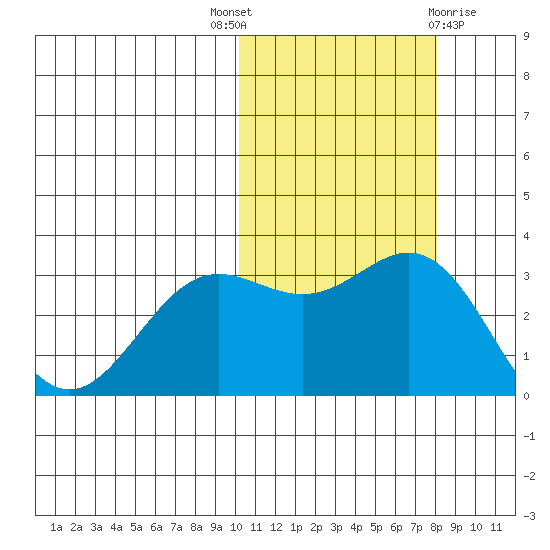 Otkriti Bay tide chart for Friday, October 27, 2023