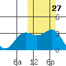 Otkriti Bay tide chart for Friday, October 27, 2023