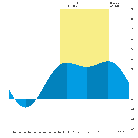 Otkriti Bay tide chart for Sunday, October 29, 2023