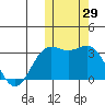 Otkriti Bay tide chart for Sunday, October 29, 2023