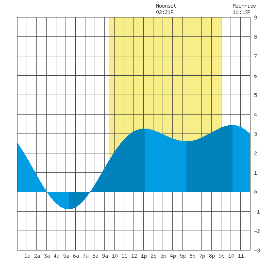Otkriti Bay tide chart for Monday, October 2, 2023