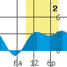 Otkriti Bay tide chart for Monday, October 2, 2023