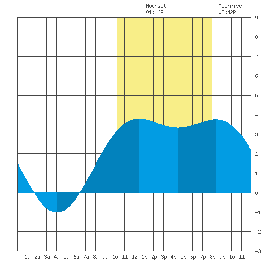 Otkriti Bay tide chart for Monday, October 30, 2023