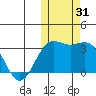 Otkriti Bay tide chart for Tuesday, October 31, 2023