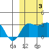 Otkriti Bay tide chart for Tuesday, October 3, 2023