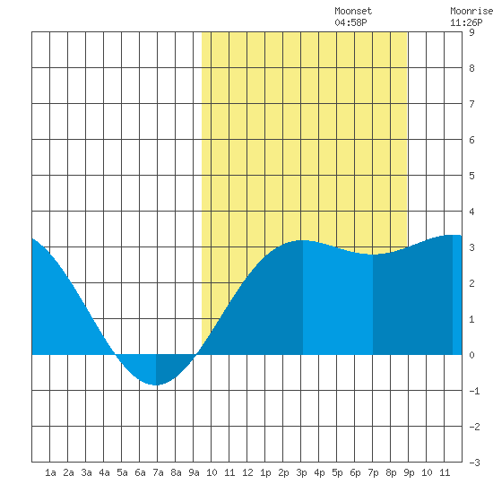 Otkriti Bay tide chart for Wednesday, October 4, 2023