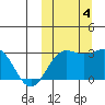 Otkriti Bay tide chart for Wednesday, October 4, 2023