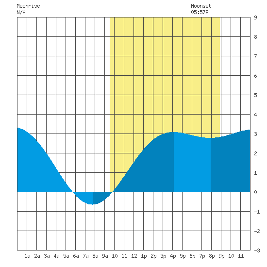 Otkriti Bay tide chart for Thursday, October 5, 2023