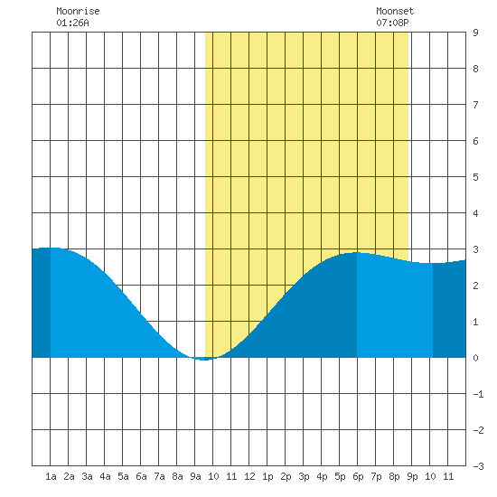 Otkriti Bay tide chart for Saturday, October 7, 2023