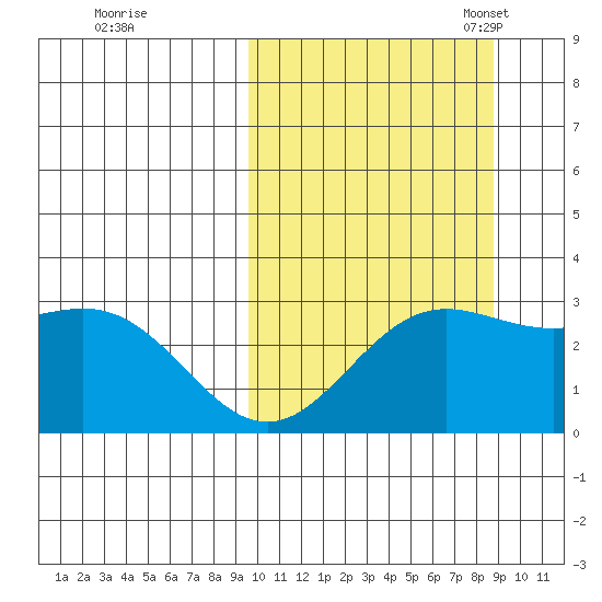Otkriti Bay tide chart for Sunday, October 8, 2023