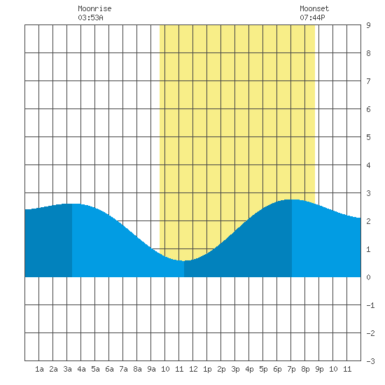 Otkriti Bay tide chart for Monday, October 9, 2023