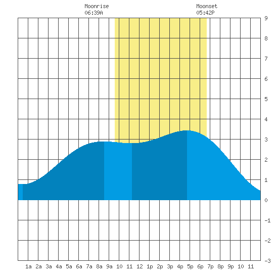 Otkriti Bay tide chart for Friday, November 10, 2023