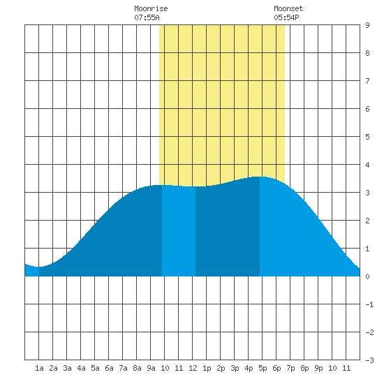 Otkriti Bay tide chart for Saturday, November 11, 2023