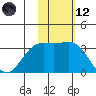 Otkriti Bay tide chart for Sunday, November 12, 2023