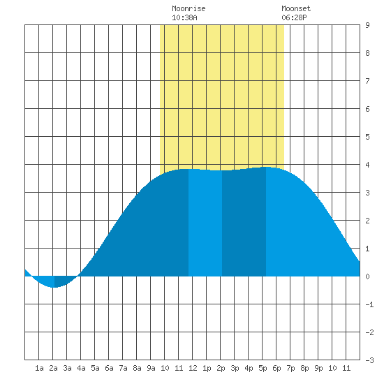 Otkriti Bay tide chart for Monday, November 13, 2023