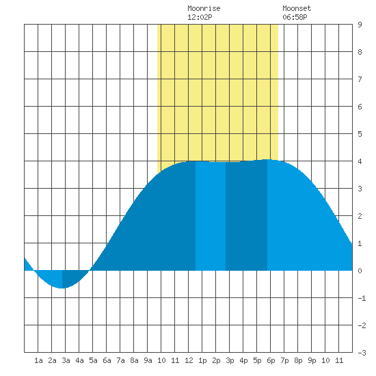 Otkriti Bay tide chart for Tuesday, November 14, 2023