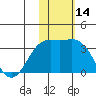 Otkriti Bay tide chart for Tuesday, November 14, 2023