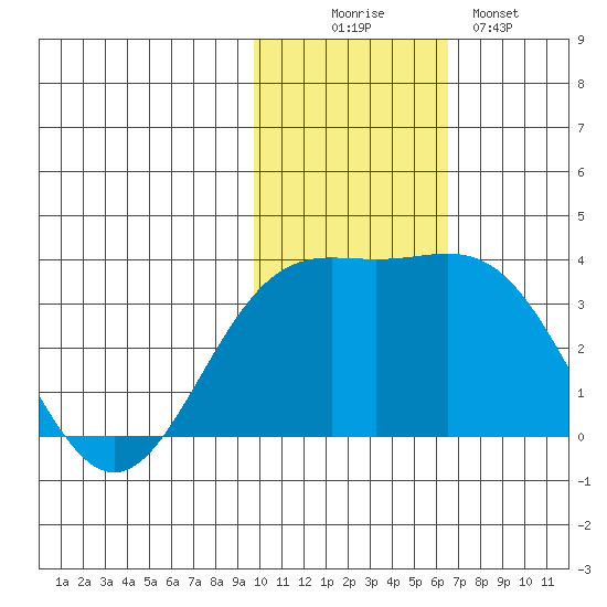 Otkriti Bay tide chart for Wednesday, November 15, 2023