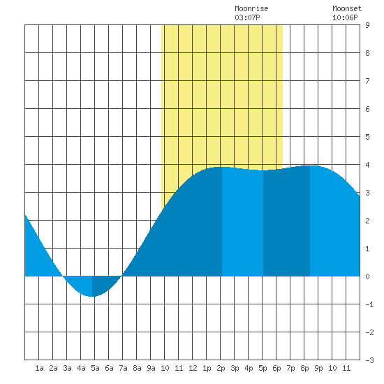 Otkriti Bay tide chart for Friday, November 17, 2023
