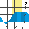 Otkriti Bay tide chart for Friday, November 17, 2023