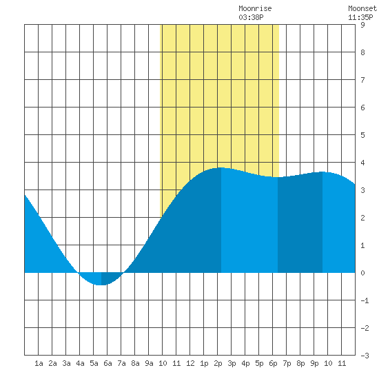 Otkriti Bay tide chart for Saturday, November 18, 2023