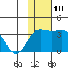 Otkriti Bay tide chart for Saturday, November 18, 2023