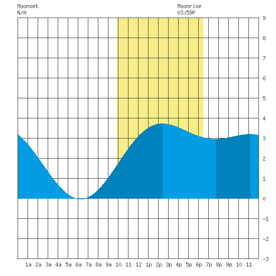 Otkriti Bay tide chart for Sunday, November 19, 2023