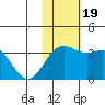 Otkriti Bay tide chart for Sunday, November 19, 2023