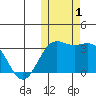 Otkriti Bay tide chart for Wednesday, November 1, 2023