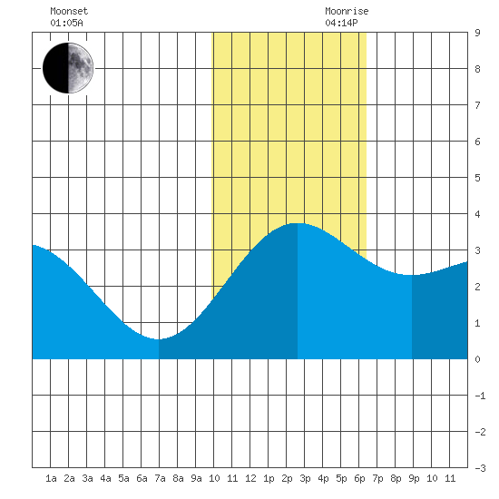 Otkriti Bay tide chart for Monday, November 20, 2023