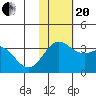 Otkriti Bay tide chart for Monday, November 20, 2023
