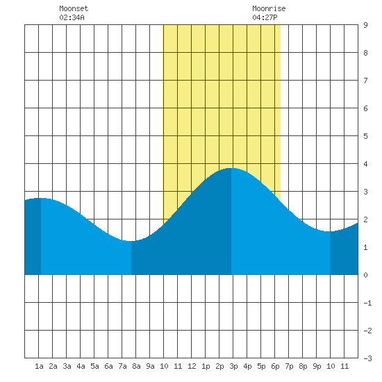 Otkriti Bay tide chart for Tuesday, November 21, 2023