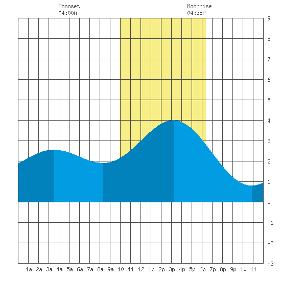 Otkriti Bay tide chart for Wednesday, November 22, 2023