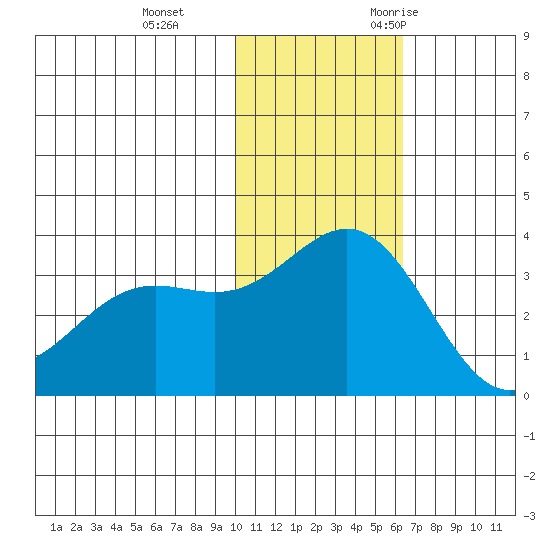 Otkriti Bay tide chart for Thursday, November 23, 2023