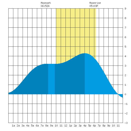 Otkriti Bay tide chart for Friday, November 24, 2023
