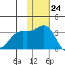 Otkriti Bay tide chart for Friday, November 24, 2023