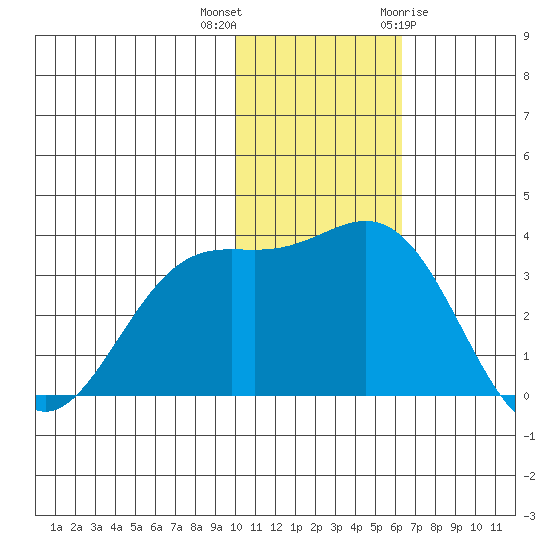 Otkriti Bay tide chart for Saturday, November 25, 2023