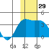 Otkriti Bay tide chart for Wednesday, November 29, 2023