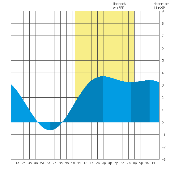 Otkriti Bay tide chart for Thursday, November 2, 2023