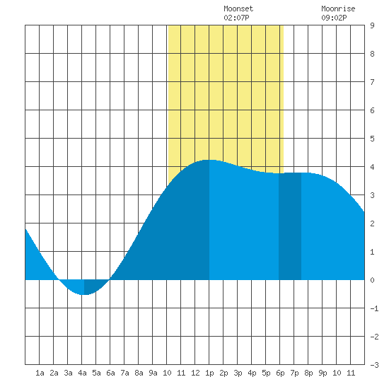 Otkriti Bay tide chart for Thursday, November 30, 2023