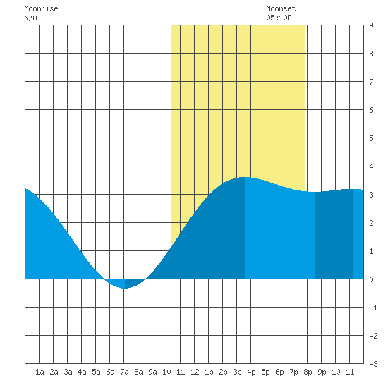 Otkriti Bay tide chart for Friday, November 3, 2023
