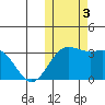 Otkriti Bay tide chart for Friday, November 3, 2023