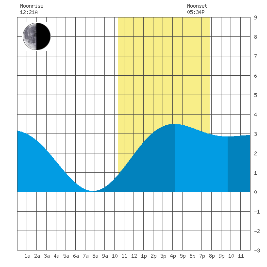Otkriti Bay tide chart for Saturday, November 4, 2023