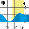 Otkriti Bay tide chart for Saturday, November 4, 2023