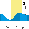 Otkriti Bay tide chart for Sunday, November 5, 2023