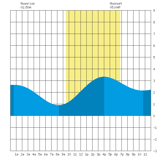 Otkriti Bay tide chart for Monday, November 6, 2023