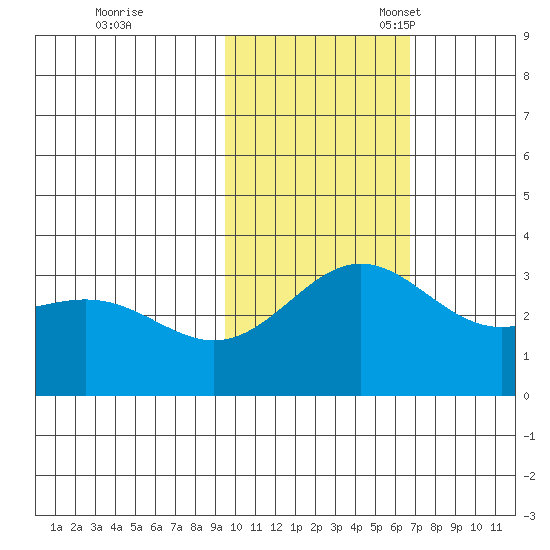 Otkriti Bay tide chart for Tuesday, November 7, 2023
